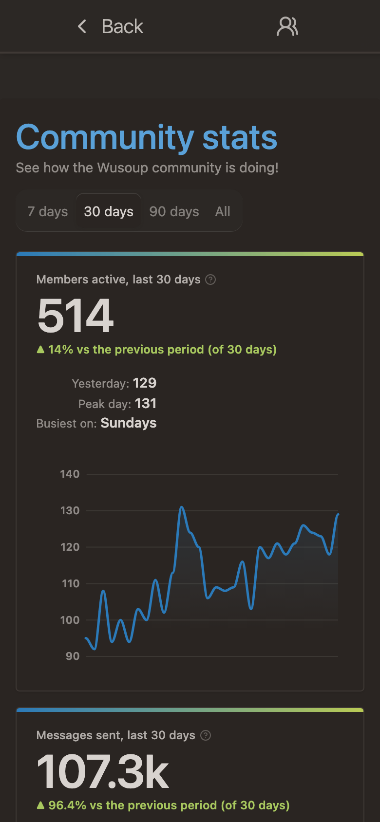The Wusoup community stats page showing 514 members active and 107.3k messages sent in the last 30 days